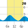 Port Royal tide chart for Monday, April 20, 2026