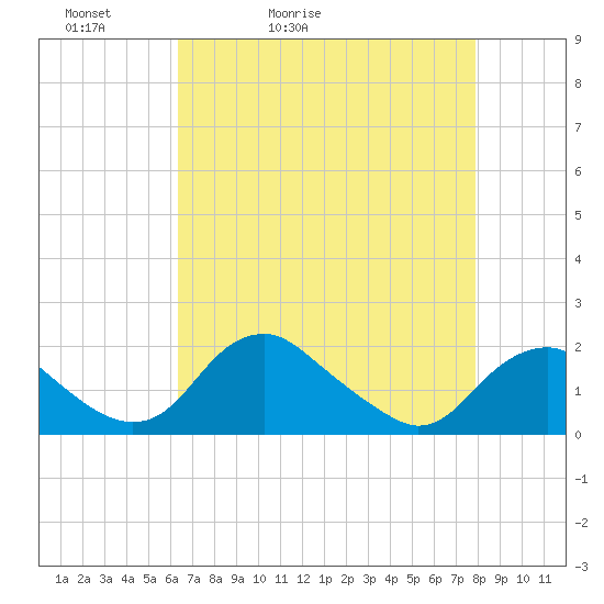 Port Royal tide chart for Wednesday, April 22, 2026