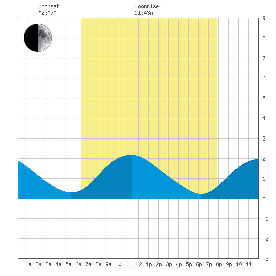 Port Royal tide chart for Thursday, April 23, 2026