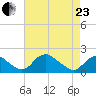 Port Royal tide chart for Thursday, April 23, 2026