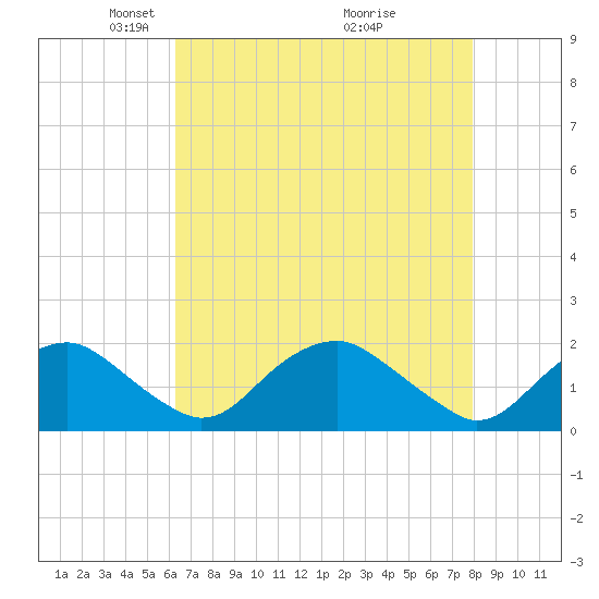 Port Royal tide chart for Saturday, April 25, 2026