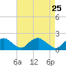 Port Royal tide chart for Saturday, April 25, 2026
