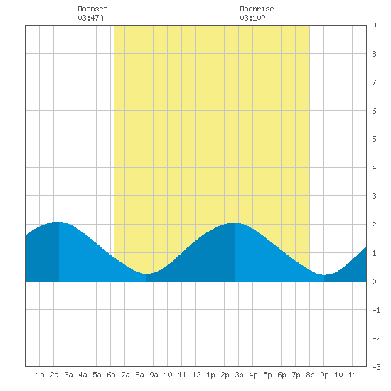 Port Royal tide chart for Sunday, April 26, 2026
