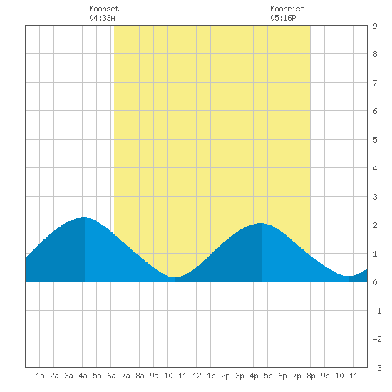 Port Royal tide chart for Tuesday, April 28, 2026