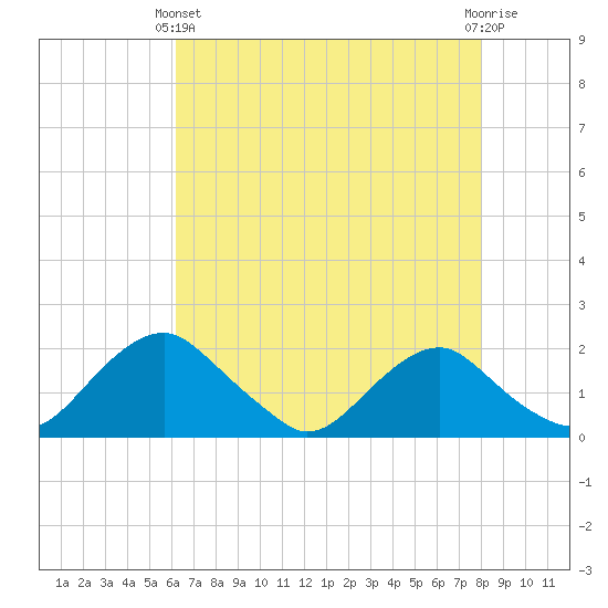 Port Royal tide chart for Thursday, April 30, 2026
