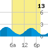 Port Royal tide chart for Wednesday, May 13, 2026