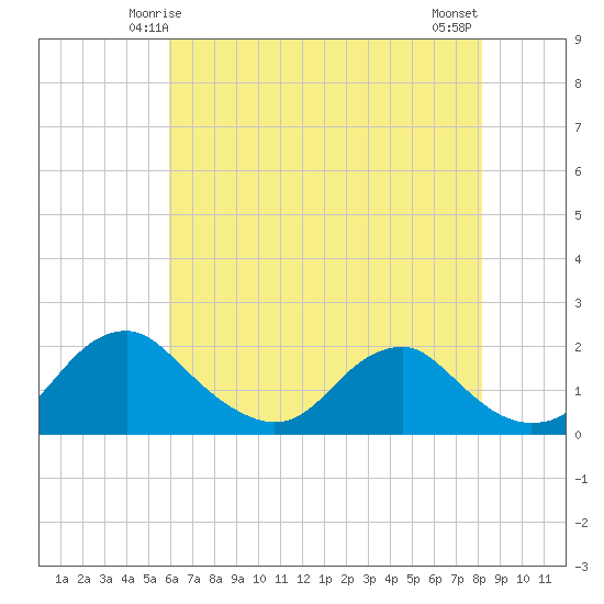 Port Royal tide chart for Thursday, May 14, 2026