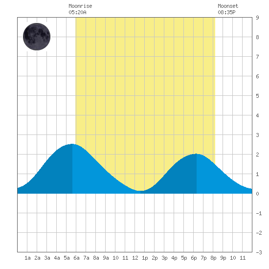 Port Royal tide chart for Saturday, May 16, 2026