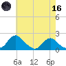 Port Royal tide chart for Saturday, May 16, 2026