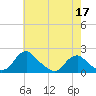 Port Royal tide chart for Sunday, May 17, 2026