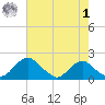 Port Royal tide chart for Friday, May 1, 2026