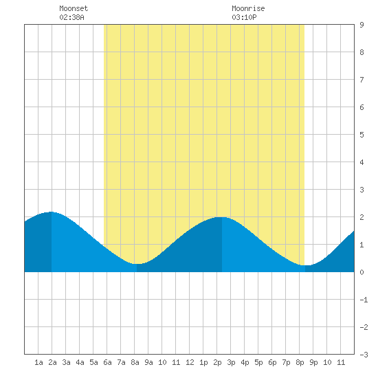 Port Royal tide chart for Monday, May 25, 2026