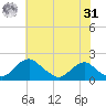 Port Royal tide chart for Sunday, May 31, 2026
