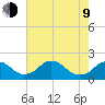 Port Royal tide chart for Saturday, May 9, 2026