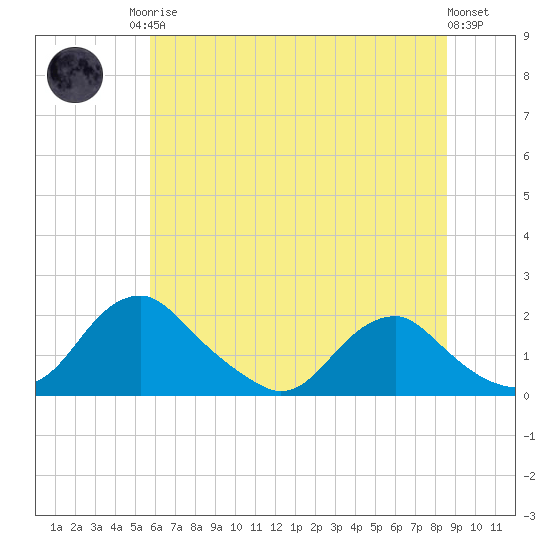 Port Royal tide chart for Sunday, June 14, 2026