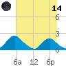 Port Royal tide chart for Sunday, June 14, 2026