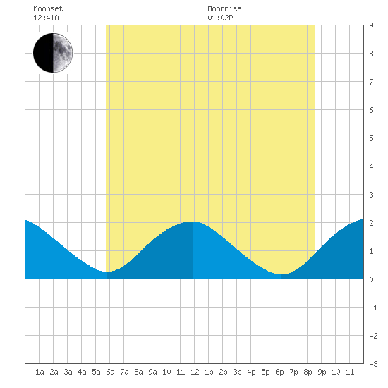Port Royal tide chart for Sunday, June 21, 2026