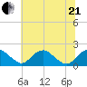 Port Royal tide chart for Sunday, June 21, 2026