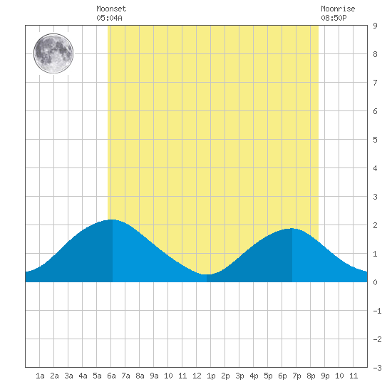 Port Royal tide chart for Monday, June 29, 2026
