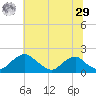 Port Royal tide chart for Monday, June 29, 2026