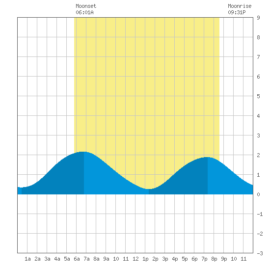Port Royal tide chart for Tuesday, June 30, 2026