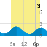 Port Royal tide chart for Wednesday, June 3, 2026