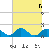Port Royal tide chart for Saturday, June 6, 2026