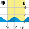 Port Royal tide chart for Monday, June 8, 2026