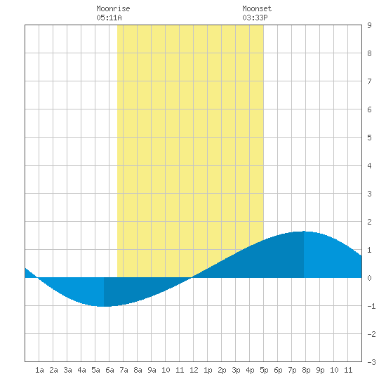 Port St. Joe tide chart for Monday, January 11, 2021