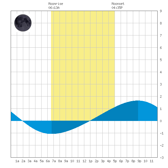 Port St. Joe tide chart for Tuesday, January 12, 2021