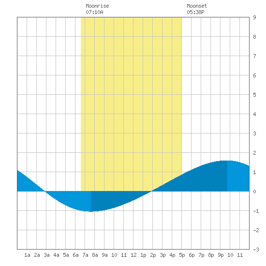 Port St. Joe tide chart for Wednesday, January 13, 2021