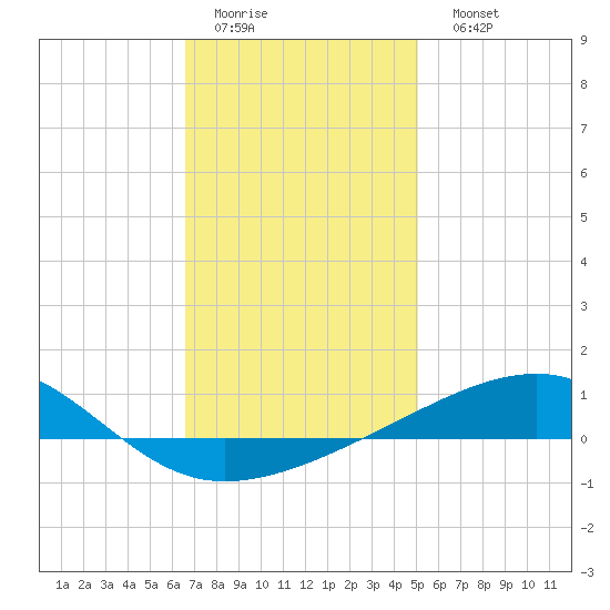 Port St. Joe tide chart for Thursday, January 14, 2021