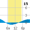 Port St. Joe tide chart for Friday, January 15, 2021