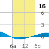 Port St. Joe tide chart for Saturday, January 16, 2021