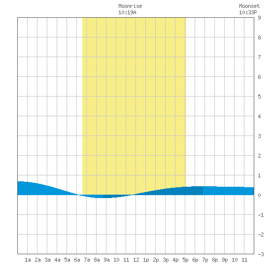 Port St. Joe tide chart for Monday, January 18, 2021