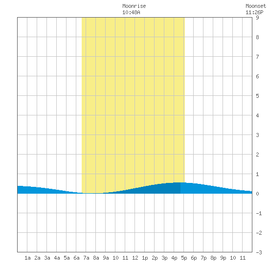 Port St. Joe tide chart for Tuesday, January 19, 2021