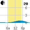 Port St. Joe tide chart for Wednesday, January 20, 2021