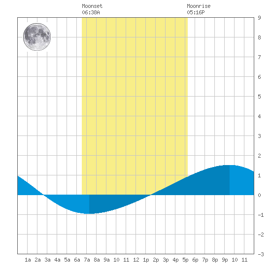 Port St. Joe tide chart for Thursday, January 28, 2021
