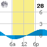Port St. Joe tide chart for Thursday, January 28, 2021