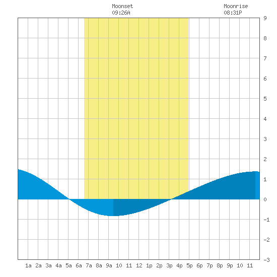 Port St. Joe tide chart for Saturday, January 2, 2021