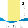 Port St. Joe tide chart for Saturday, January 2, 2021