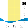 Port St. Joe tide chart for Saturday, January 30, 2021