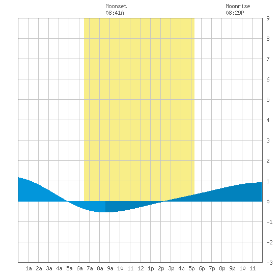 Port St. Joe tide chart for Sunday, January 31, 2021