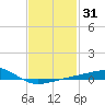 Port St. Joe tide chart for Sunday, January 31, 2021