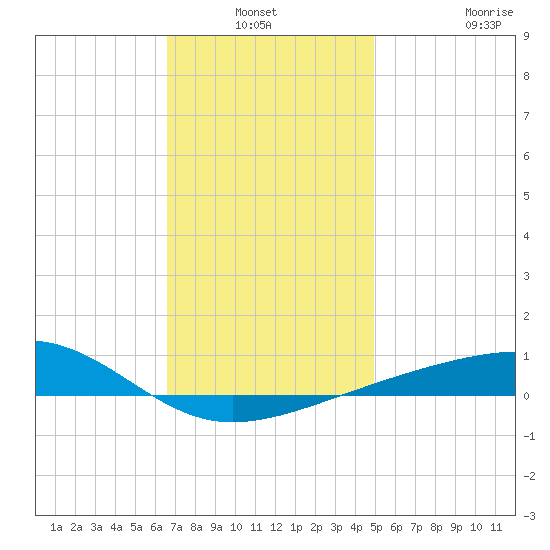 Port St. Joe tide chart for Sunday, January 3, 2021