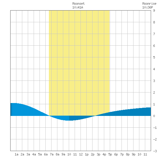 Port St. Joe tide chart for Monday, January 4, 2021