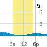 Port St. Joe tide chart for Tuesday, January 5, 2021