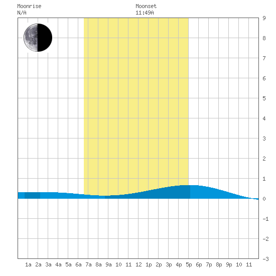 Port St. Joe tide chart for Wednesday, January 6, 2021