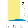 Port St. Joe tide chart for Thursday, January 7, 2021