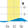 Port St. Joe tide chart for Friday, January 8, 2021